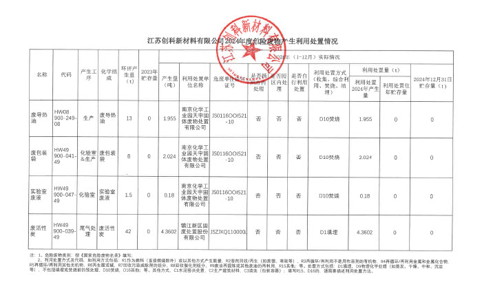江苏创科新材料有限公司2024年度危险废生利用处置情况
