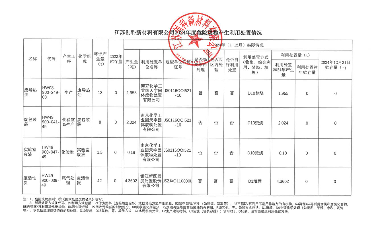 江苏创科新材料有限公司2024年度危险废生利用处置情况_1.jpg